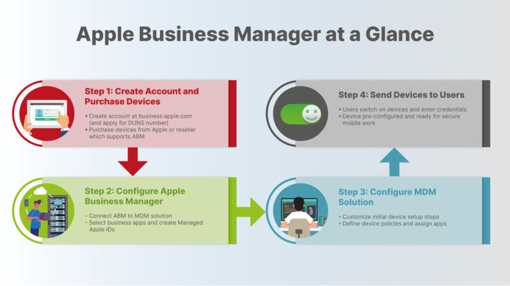 Vista de la conexión de autenticación federada en Apple Business Manager, vinculando con proveedores como Google Workspace o Microsoft Entra ID
